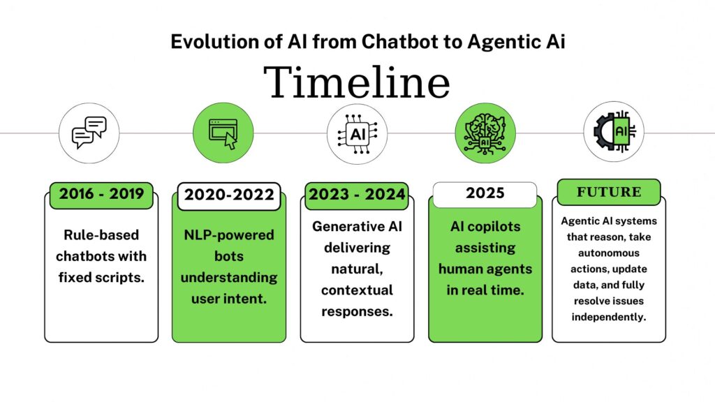 Evolution of AI from Chatbot to Agent